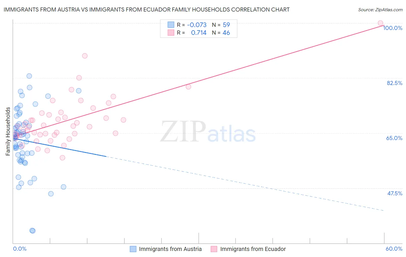 Immigrants from Austria vs Immigrants from Ecuador Family Households