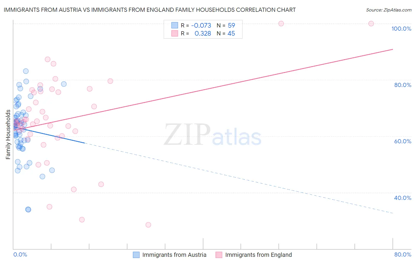 Immigrants from Austria vs Immigrants from England Family Households