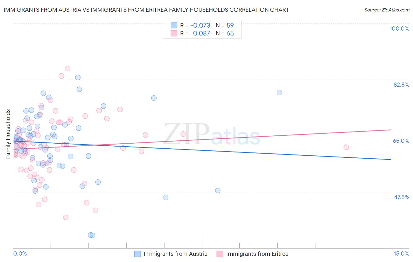 Immigrants from Austria vs Immigrants from Eritrea Family Households