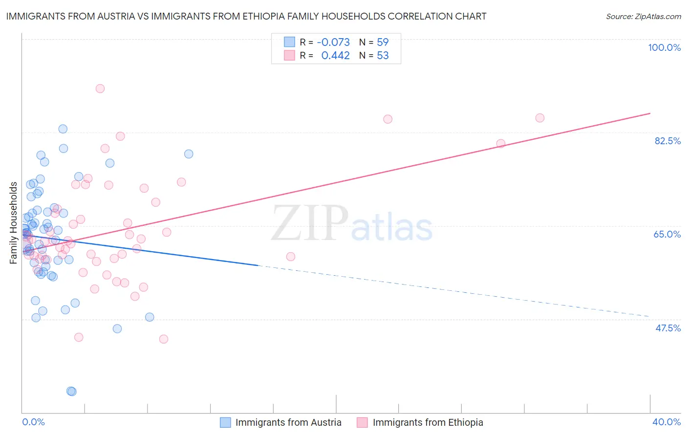 Immigrants from Austria vs Immigrants from Ethiopia Family Households