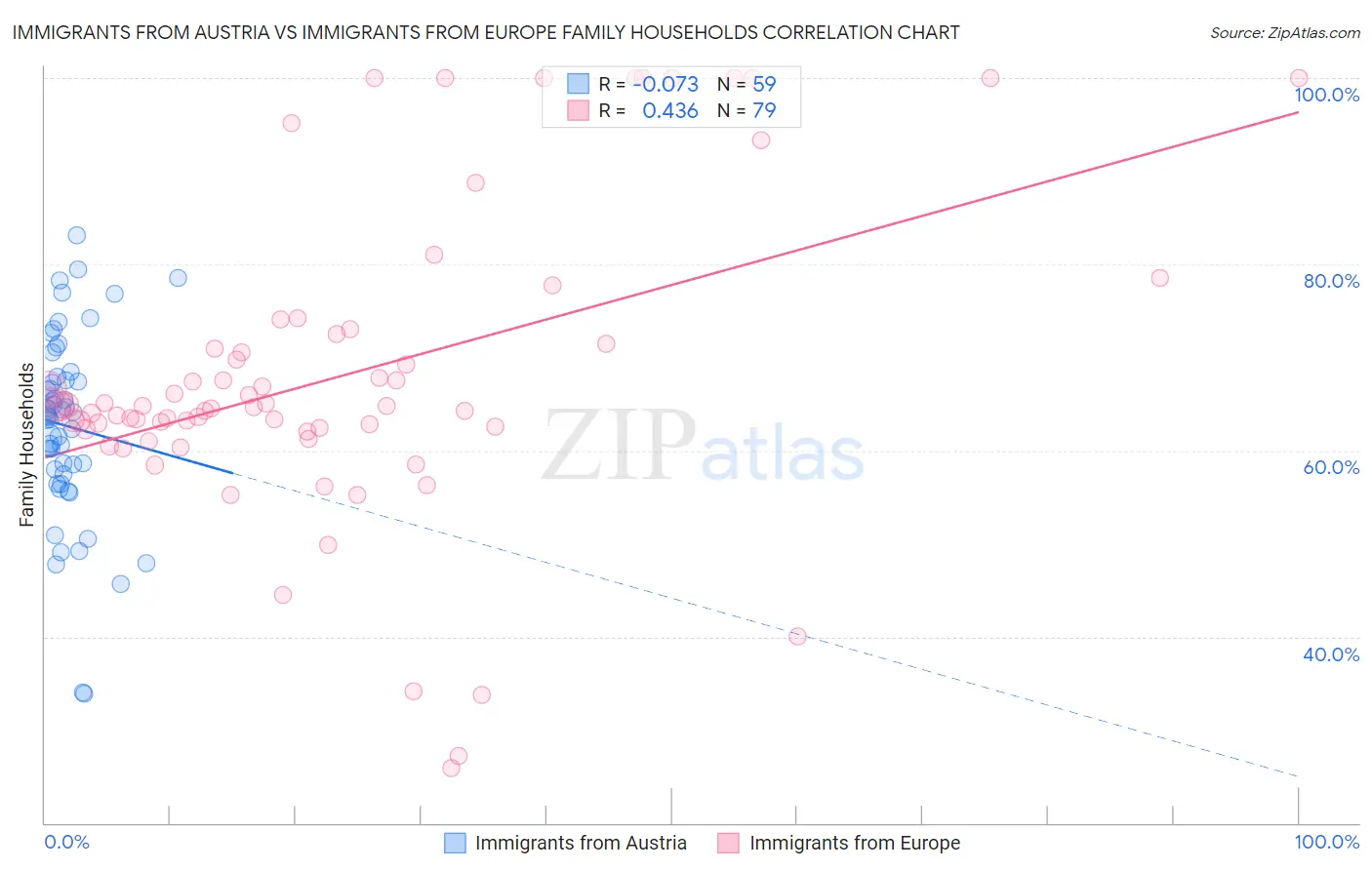 Immigrants from Austria vs Immigrants from Europe Family Households