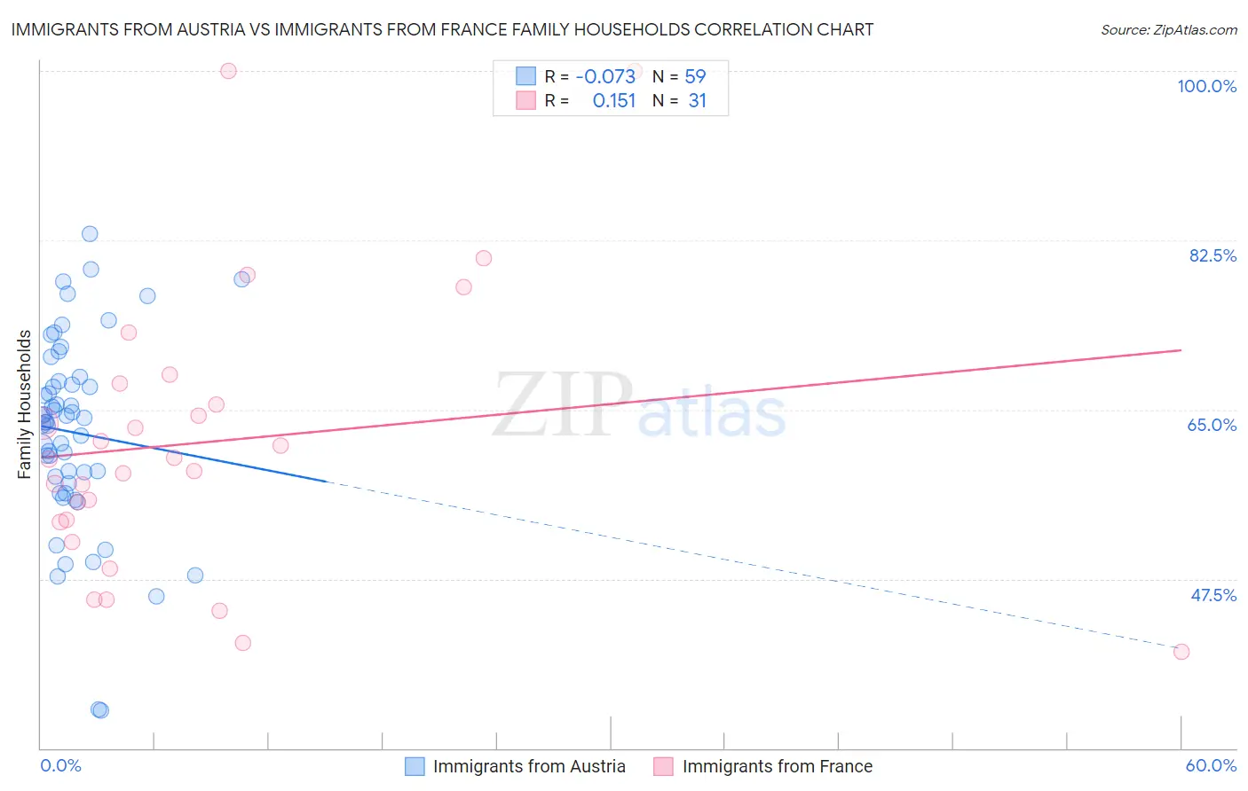 Immigrants from Austria vs Immigrants from France Family Households