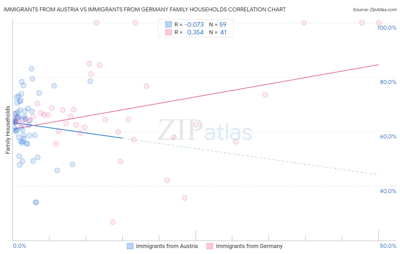 Immigrants from Austria vs Immigrants from Germany Family Households