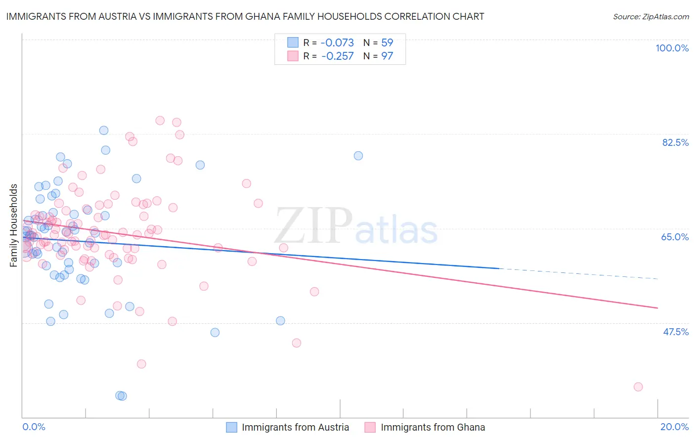 Immigrants from Austria vs Immigrants from Ghana Family Households
