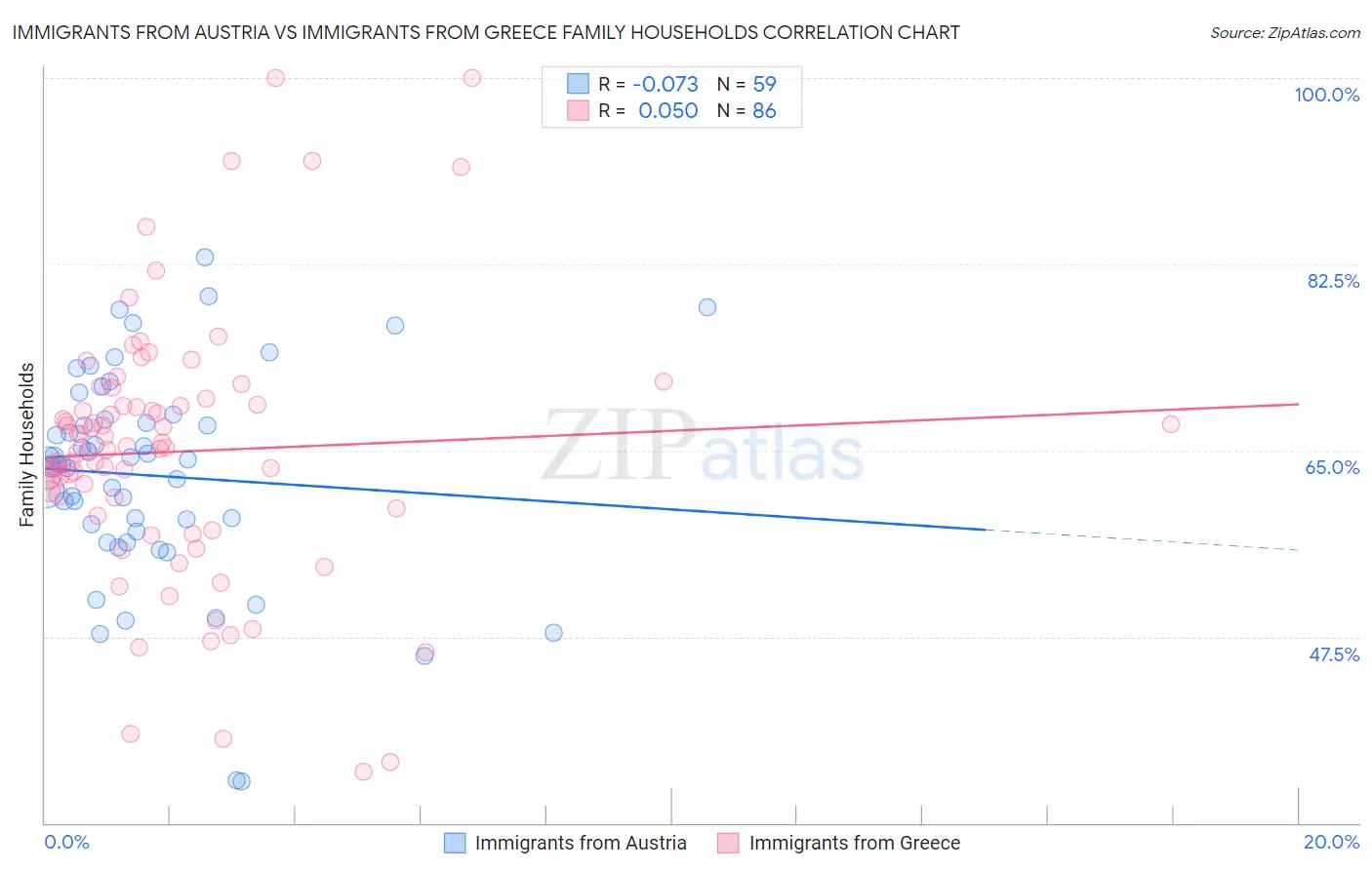 Immigrants from Austria vs Immigrants from Greece Family Households