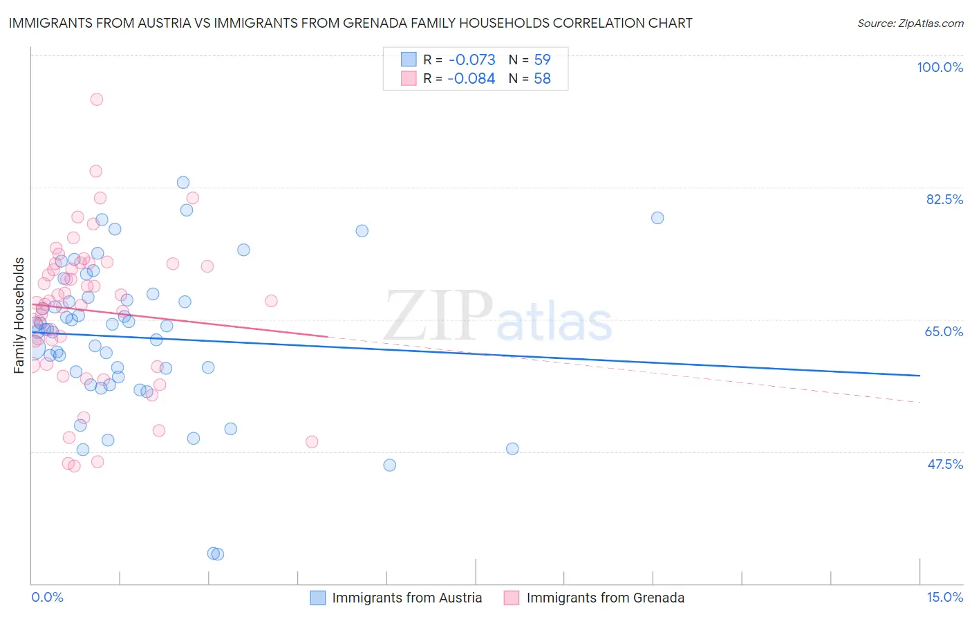 Immigrants from Austria vs Immigrants from Grenada Family Households