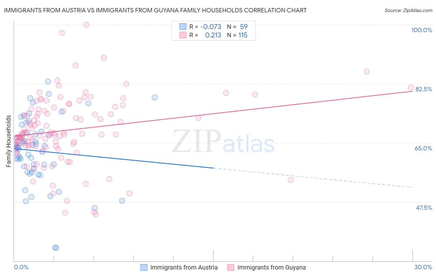 Immigrants from Austria vs Immigrants from Guyana Family Households