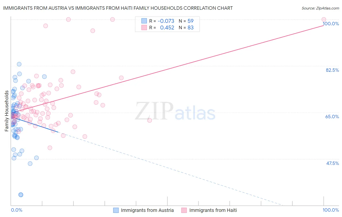 Immigrants from Austria vs Immigrants from Haiti Family Households