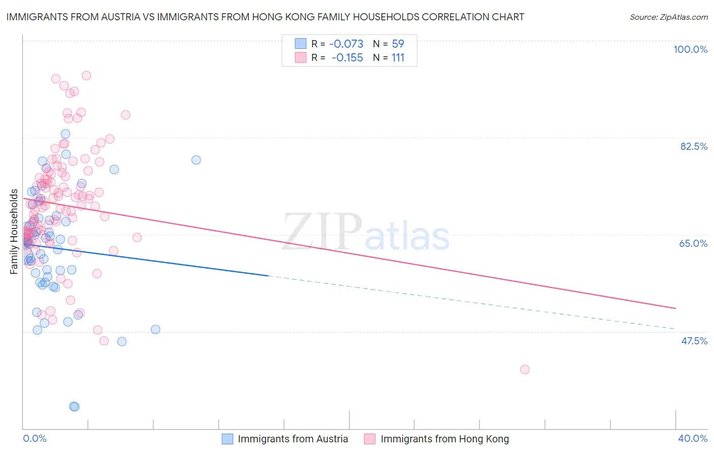 Immigrants from Austria vs Immigrants from Hong Kong Family Households