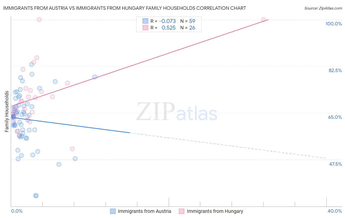 Immigrants from Austria vs Immigrants from Hungary Family Households