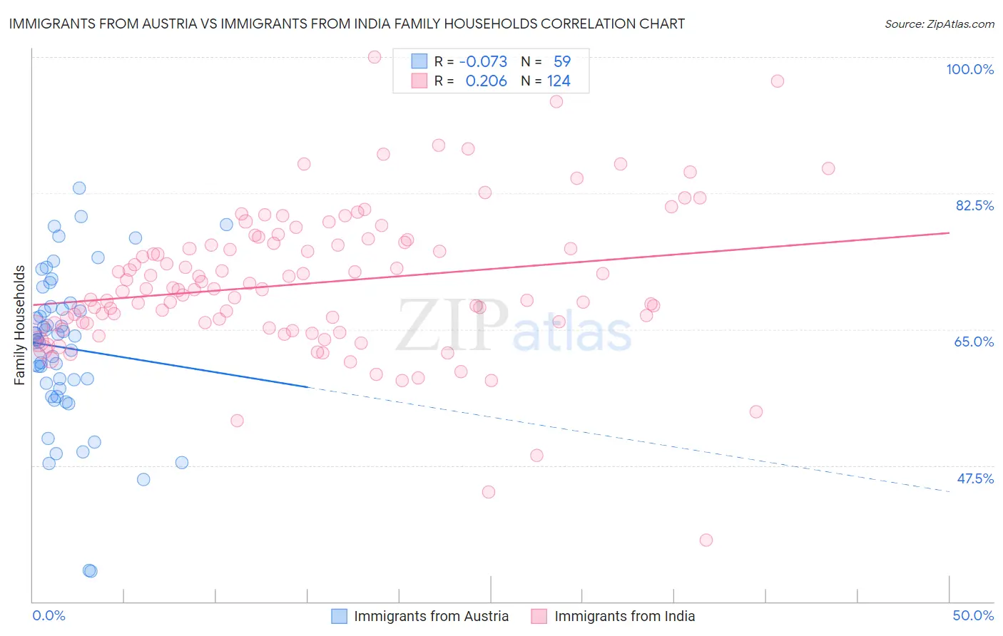 Immigrants from Austria vs Immigrants from India Family Households