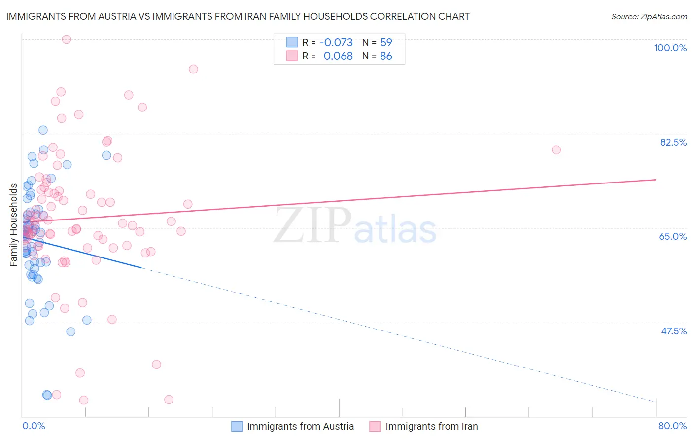 Immigrants from Austria vs Immigrants from Iran Family Households