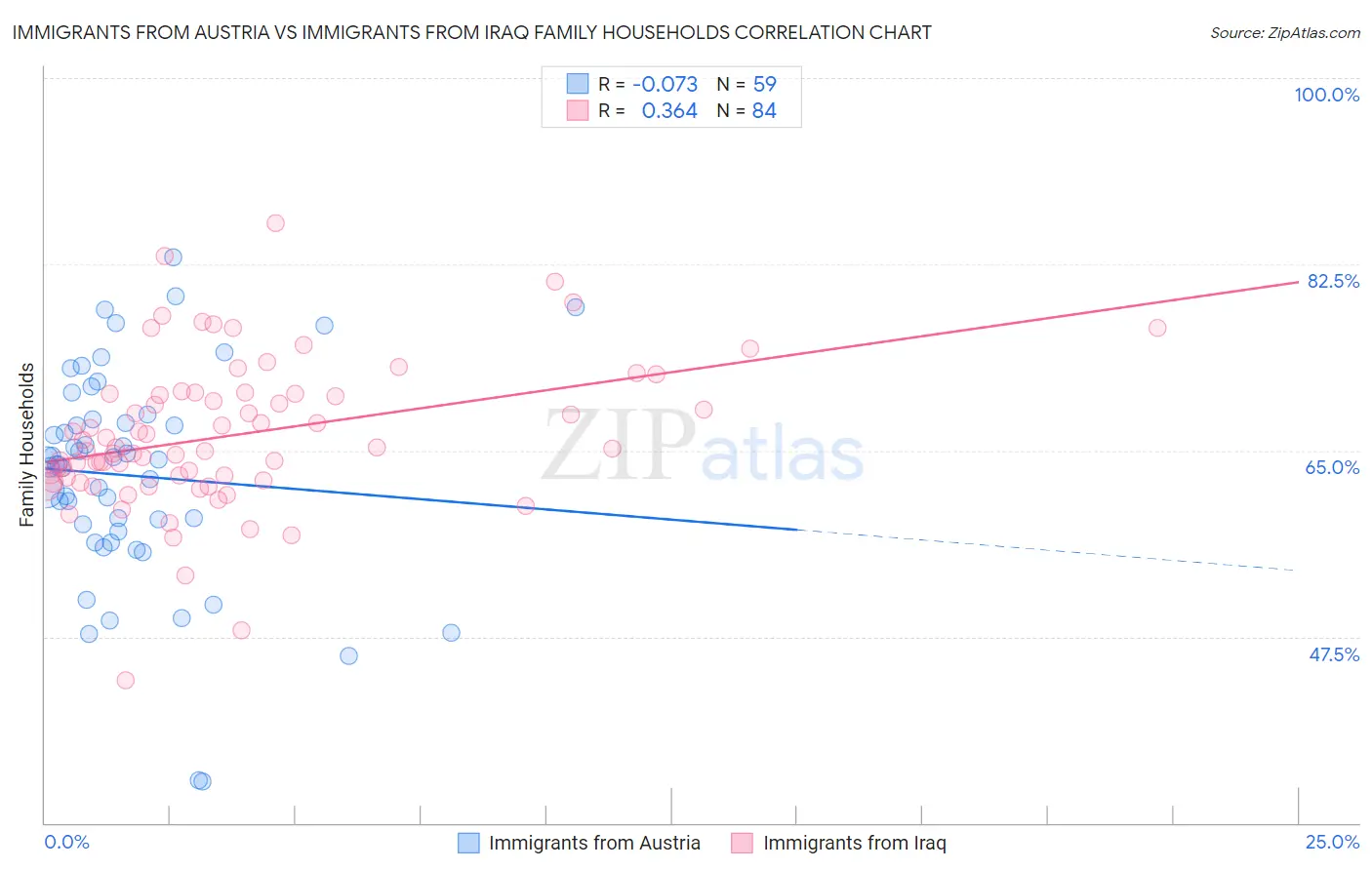 Immigrants from Austria vs Immigrants from Iraq Family Households