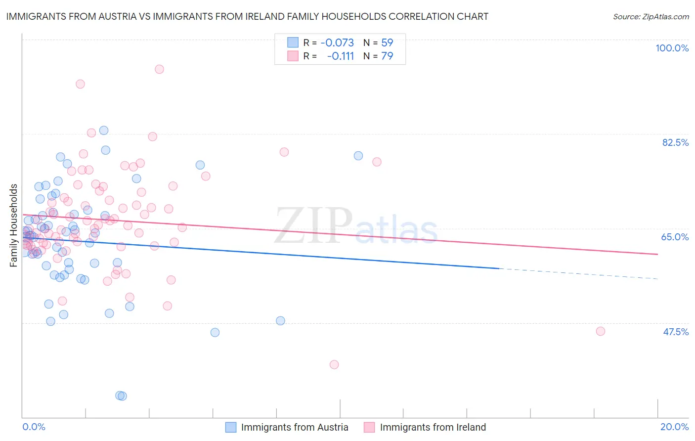 Immigrants from Austria vs Immigrants from Ireland Family Households
