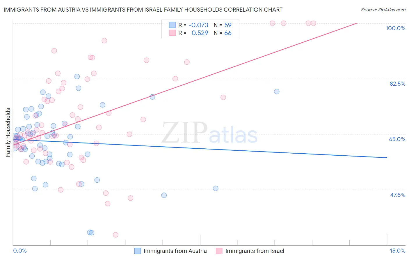 Immigrants from Austria vs Immigrants from Israel Family Households