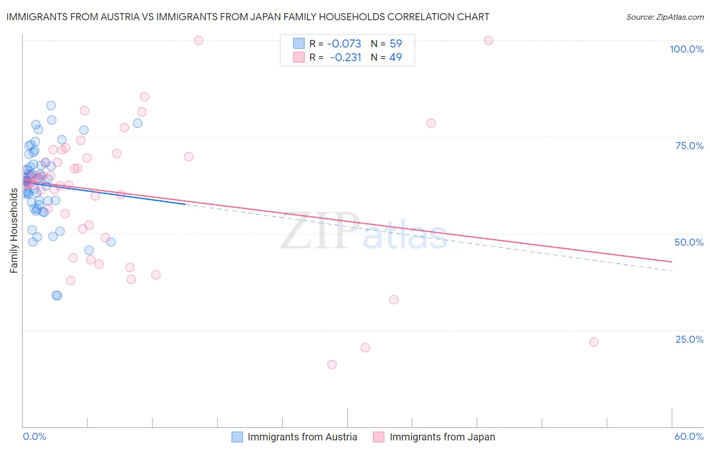 Immigrants from Austria vs Immigrants from Japan Family Households