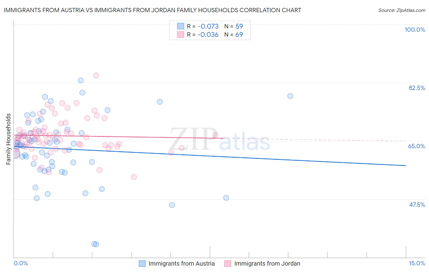 Immigrants from Austria vs Immigrants from Jordan Family Households