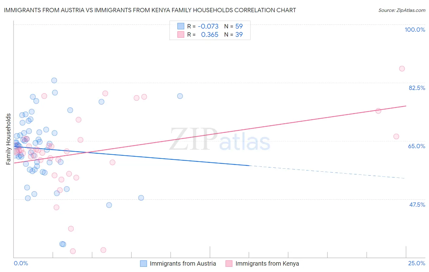 Immigrants from Austria vs Immigrants from Kenya Family Households