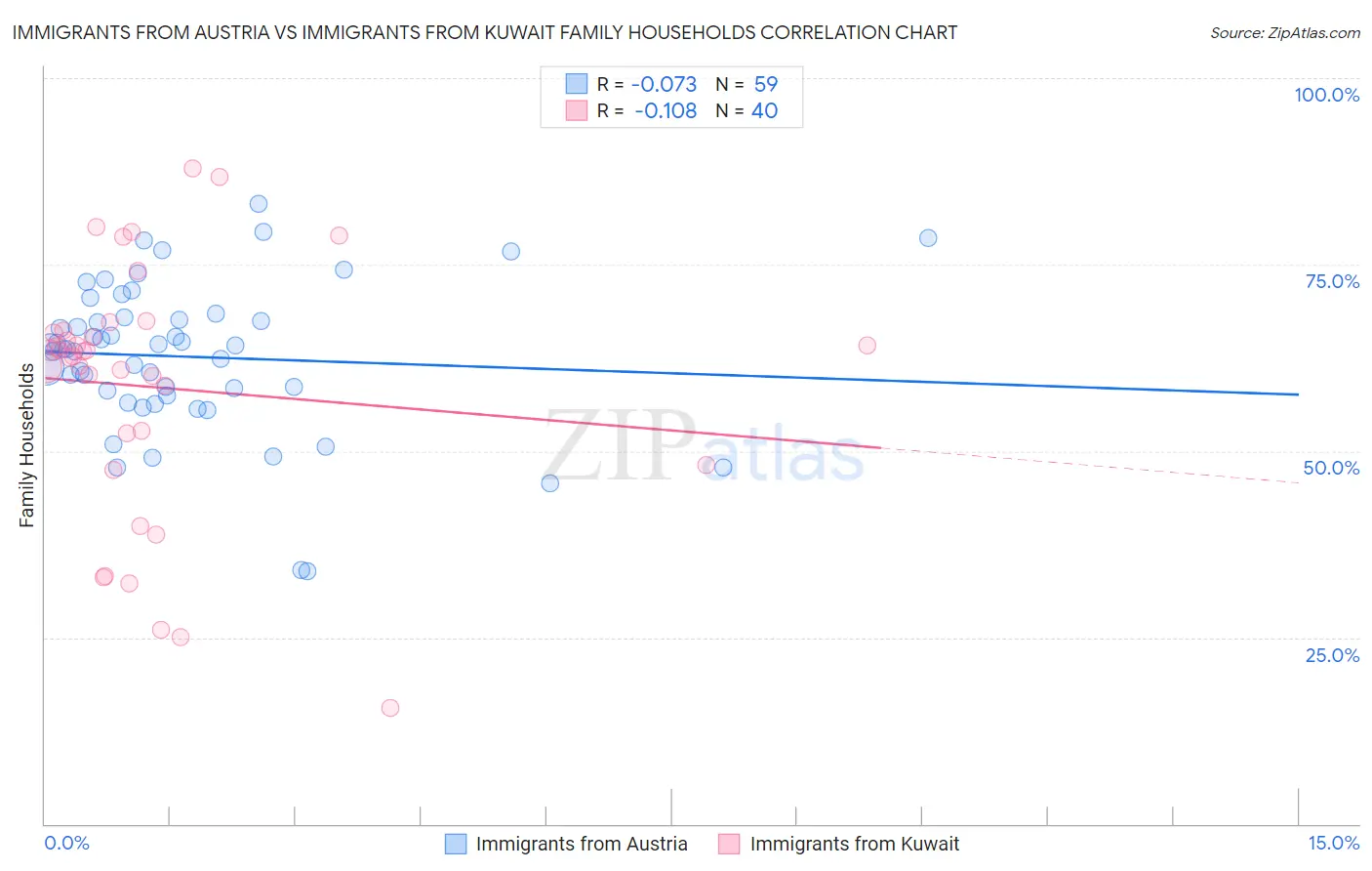 Immigrants from Austria vs Immigrants from Kuwait Family Households