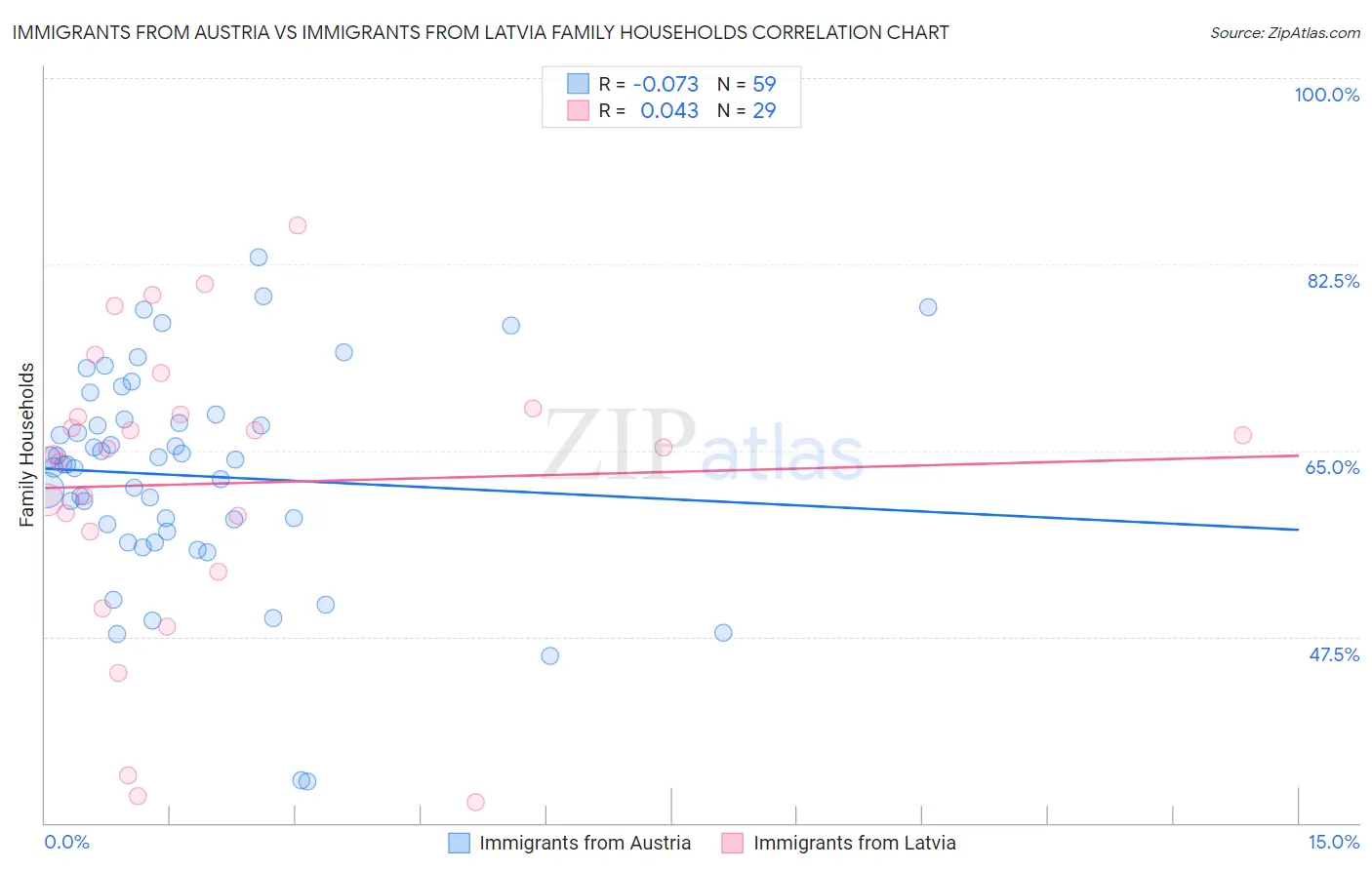Immigrants from Austria vs Immigrants from Latvia Family Households