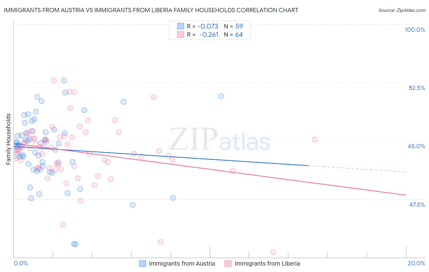 Immigrants from Austria vs Immigrants from Liberia Family Households