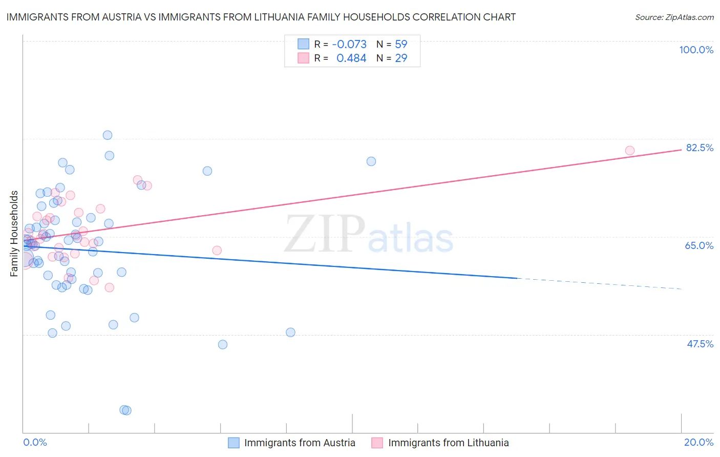 Immigrants from Austria vs Immigrants from Lithuania Family Households