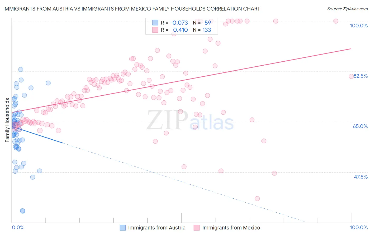 Immigrants from Austria vs Immigrants from Mexico Family Households