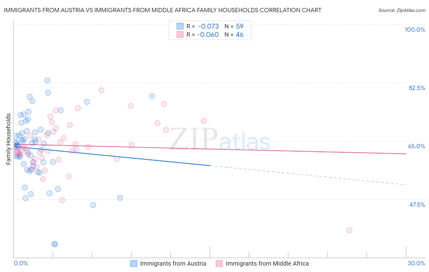 Immigrants from Austria vs Immigrants from Middle Africa Family Households