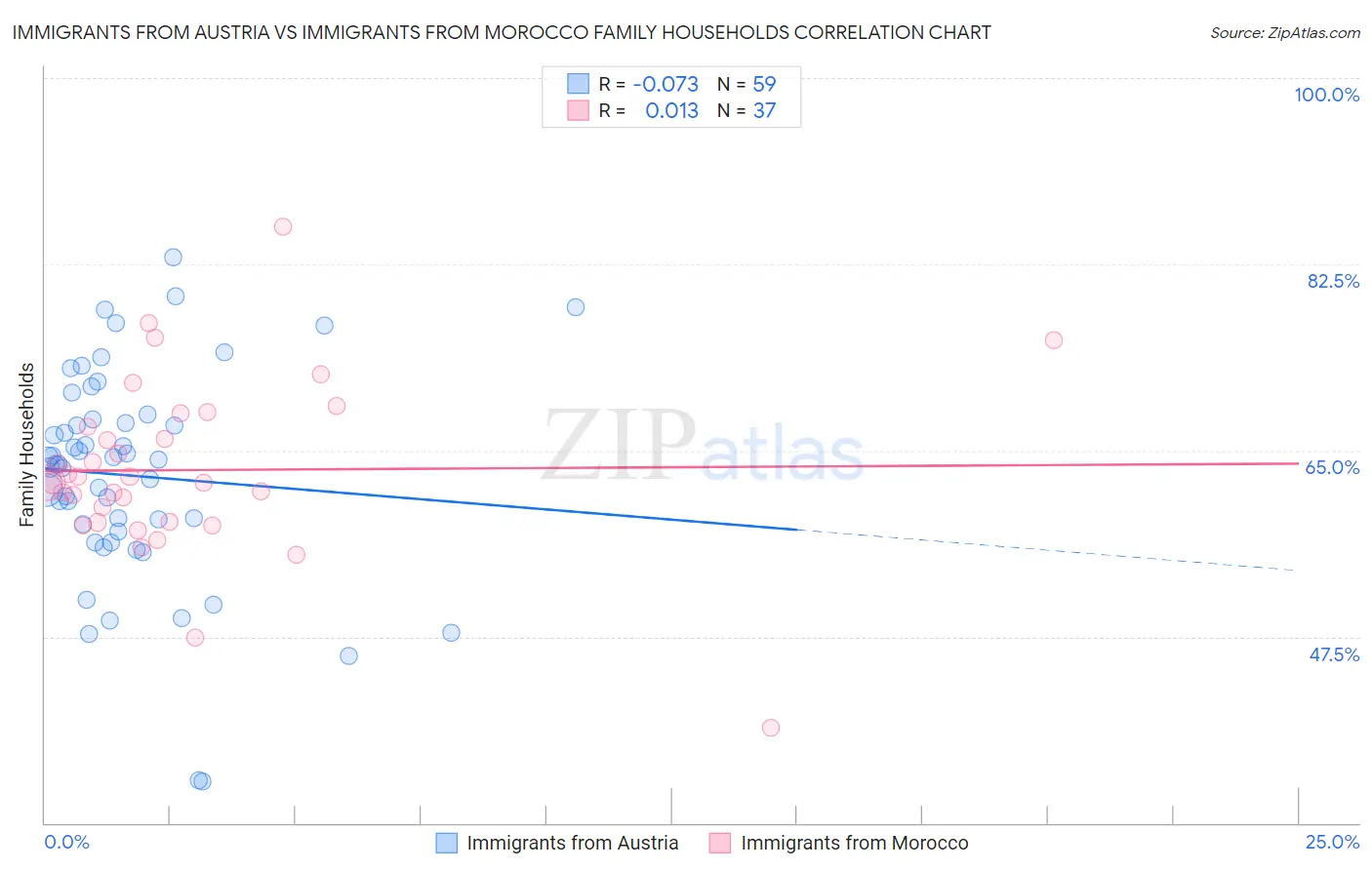 Immigrants from Austria vs Immigrants from Morocco Family Households