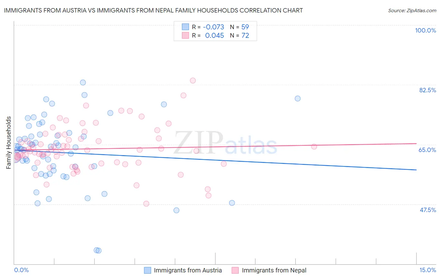 Immigrants from Austria vs Immigrants from Nepal Family Households