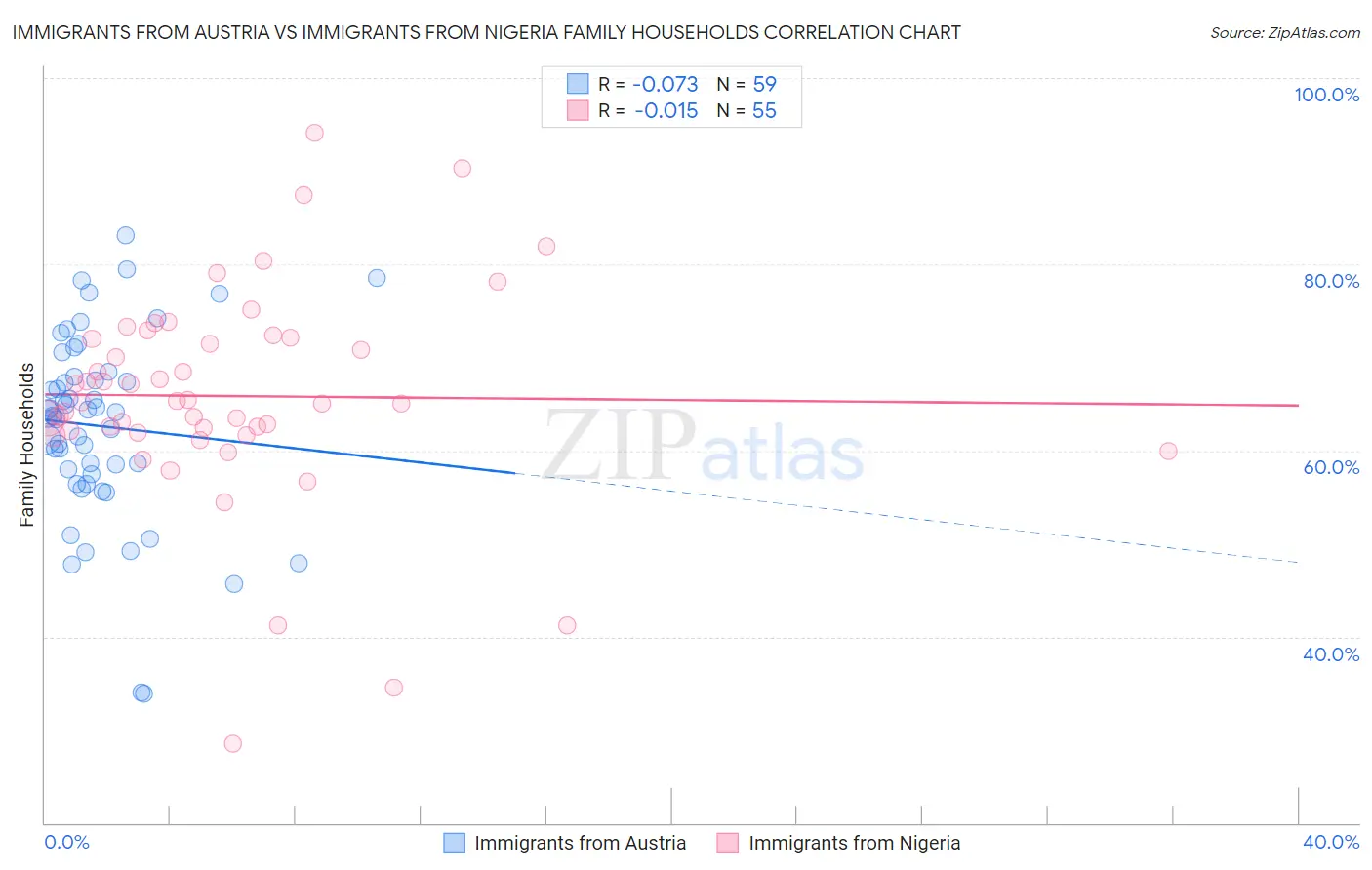 Immigrants from Austria vs Immigrants from Nigeria Family Households