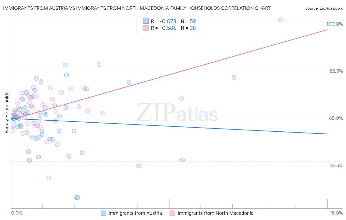 Immigrants from Austria vs Immigrants from North Macedonia Family Households