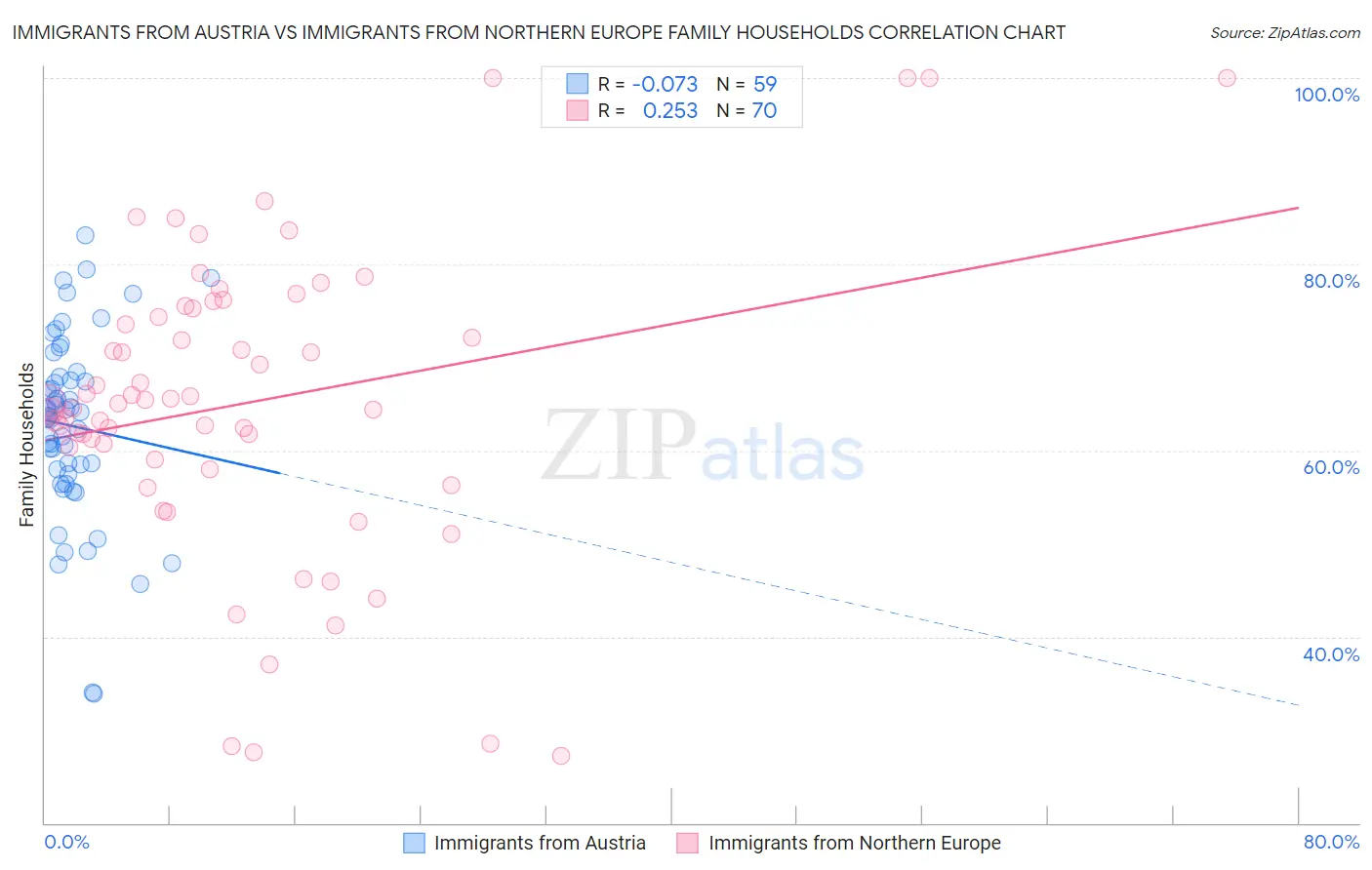 Immigrants from Austria vs Immigrants from Northern Europe Family Households