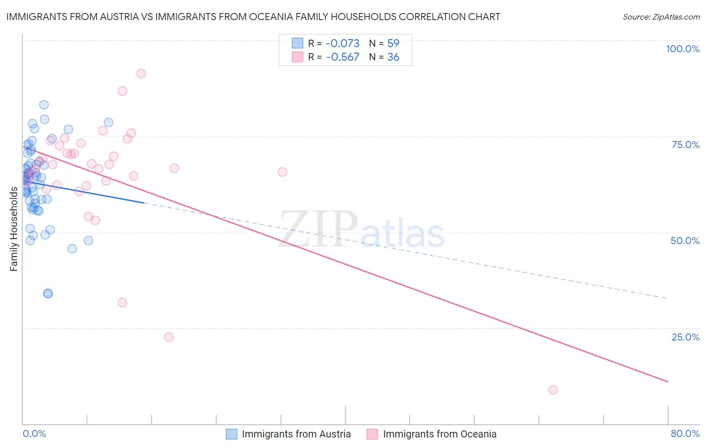Immigrants from Austria vs Immigrants from Oceania Family Households