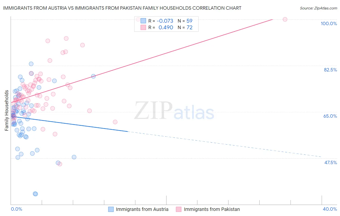 Immigrants from Austria vs Immigrants from Pakistan Family Households