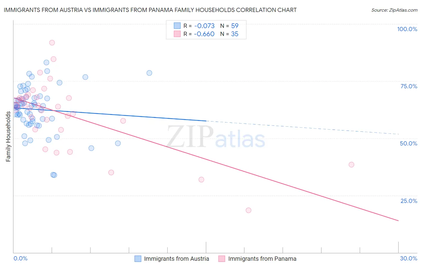 Immigrants from Austria vs Immigrants from Panama Family Households