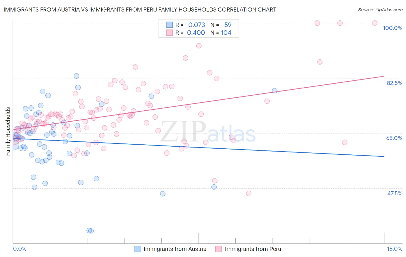 Immigrants from Austria vs Immigrants from Peru Family Households
