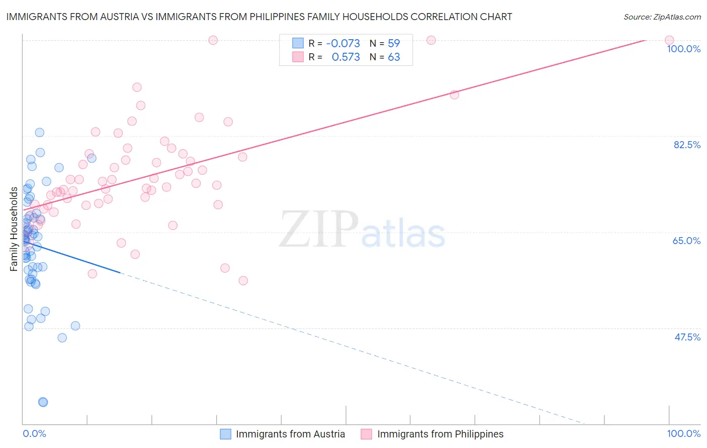 Immigrants from Austria vs Immigrants from Philippines Family Households