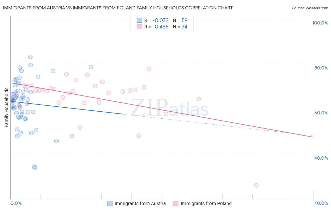 Immigrants from Austria vs Immigrants from Poland Family Households