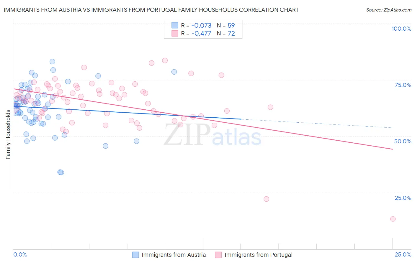 Immigrants from Austria vs Immigrants from Portugal Family Households