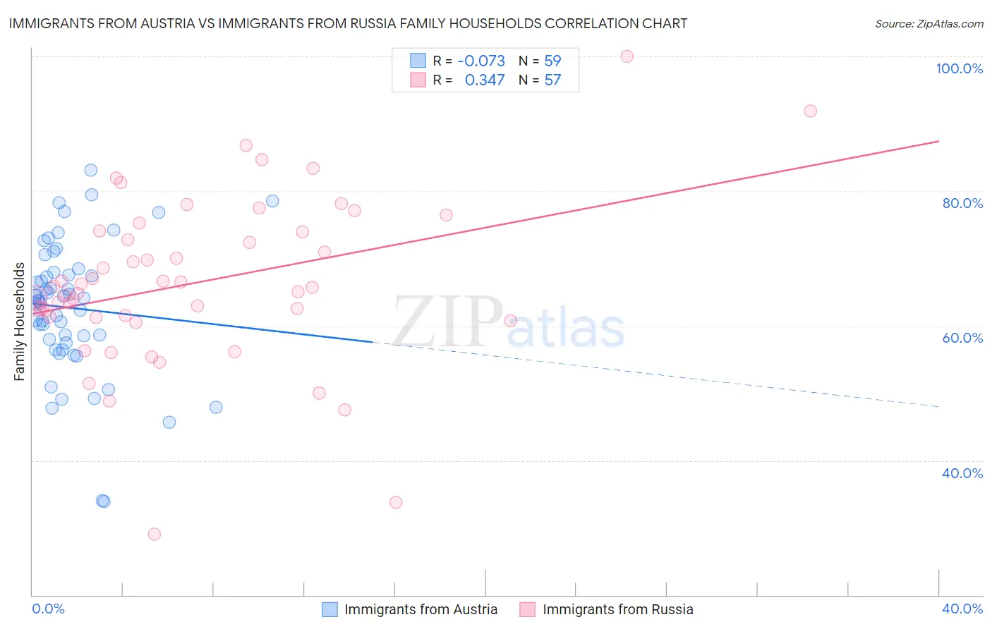 Immigrants from Austria vs Immigrants from Russia Family Households