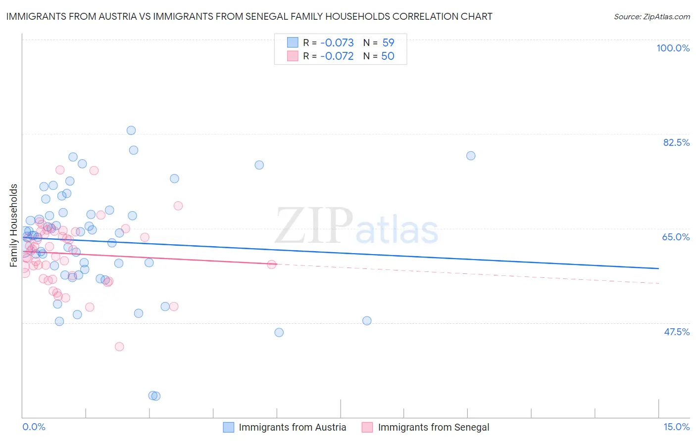 Immigrants from Austria vs Immigrants from Senegal Family Households