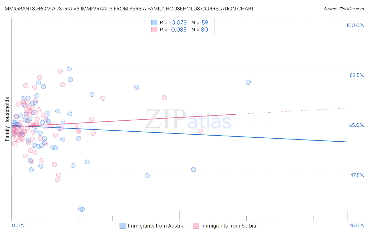 Immigrants from Austria vs Immigrants from Serbia Family Households