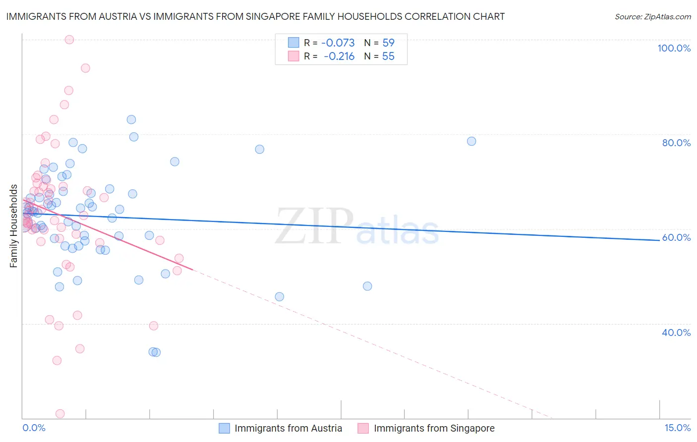 Immigrants from Austria vs Immigrants from Singapore Family Households