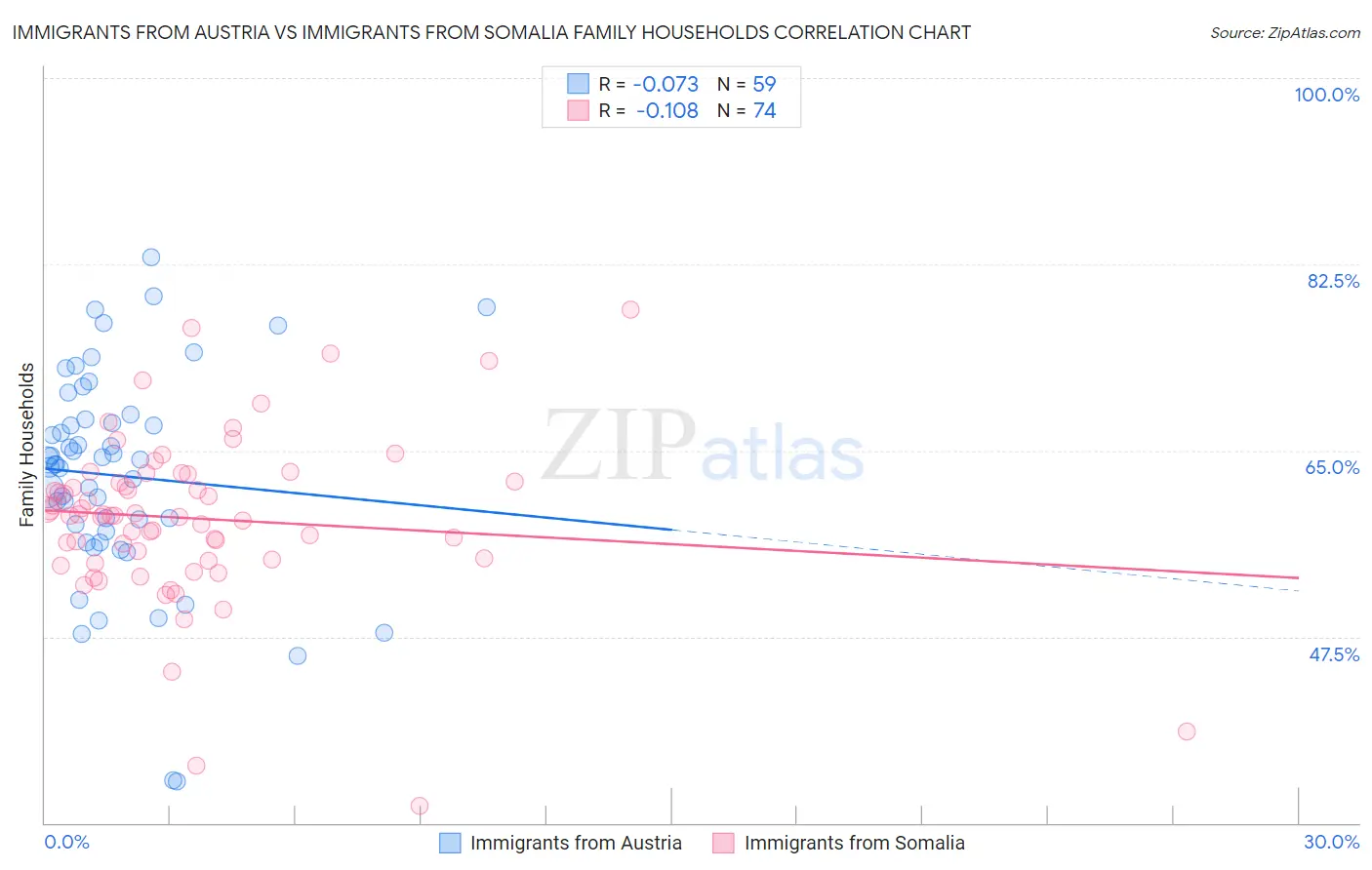 Immigrants from Austria vs Immigrants from Somalia Family Households