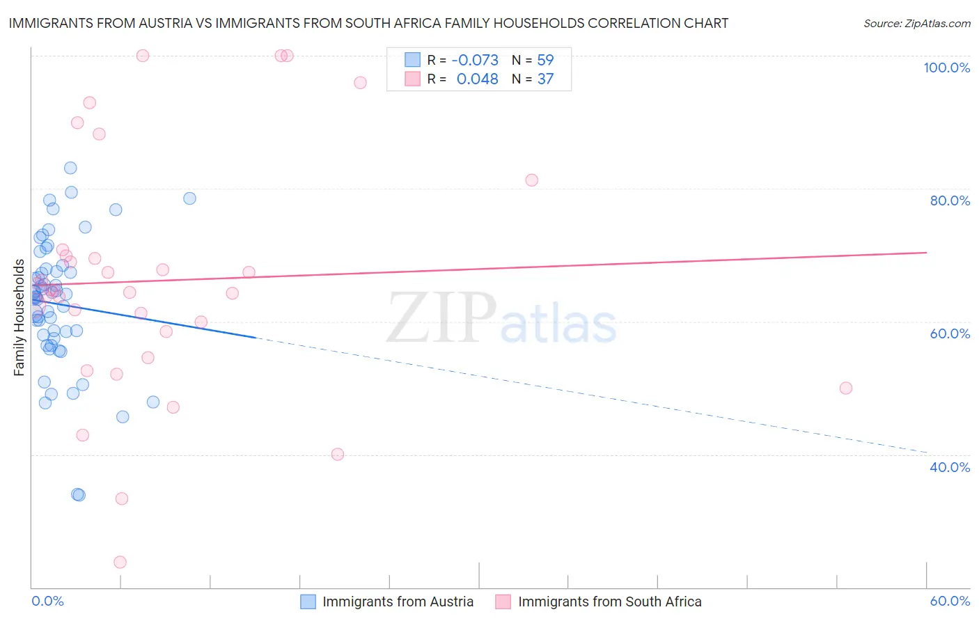 Immigrants from Austria vs Immigrants from South Africa Family Households