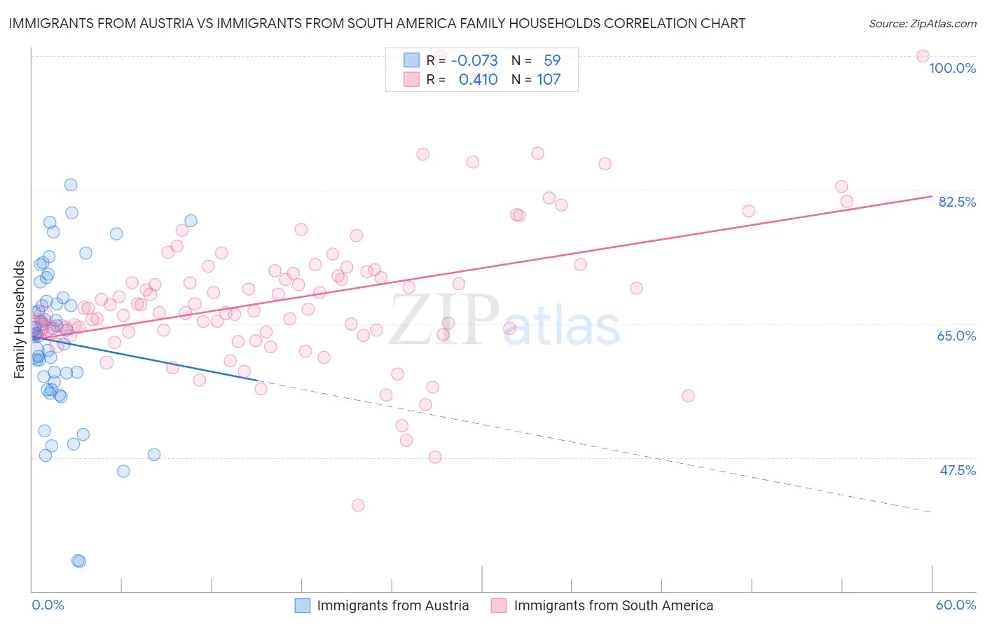 Immigrants from Austria vs Immigrants from South America Family Households