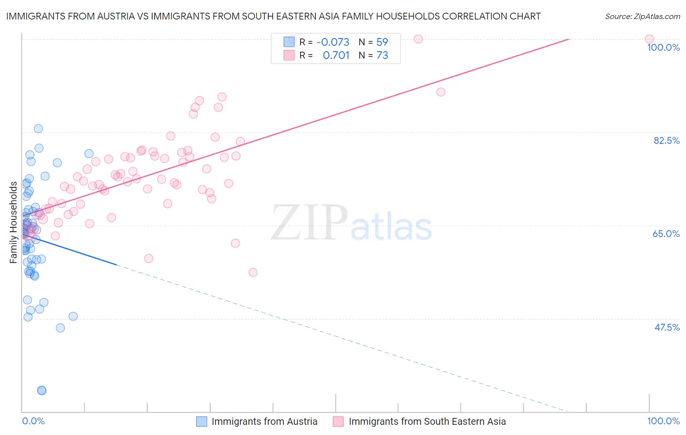 Immigrants from Austria vs Immigrants from South Eastern Asia Family Households