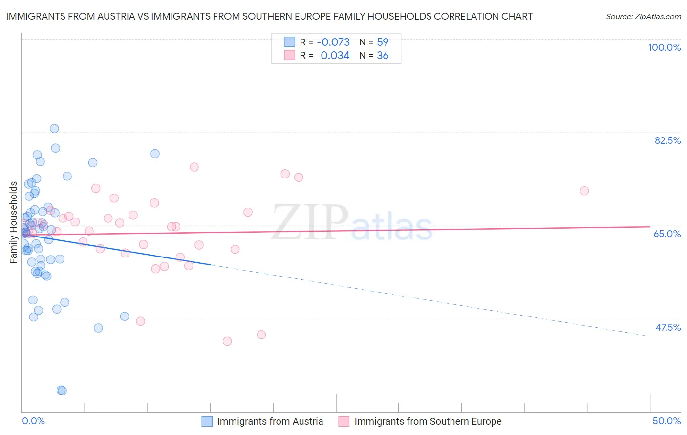 Immigrants from Austria vs Immigrants from Southern Europe Family Households