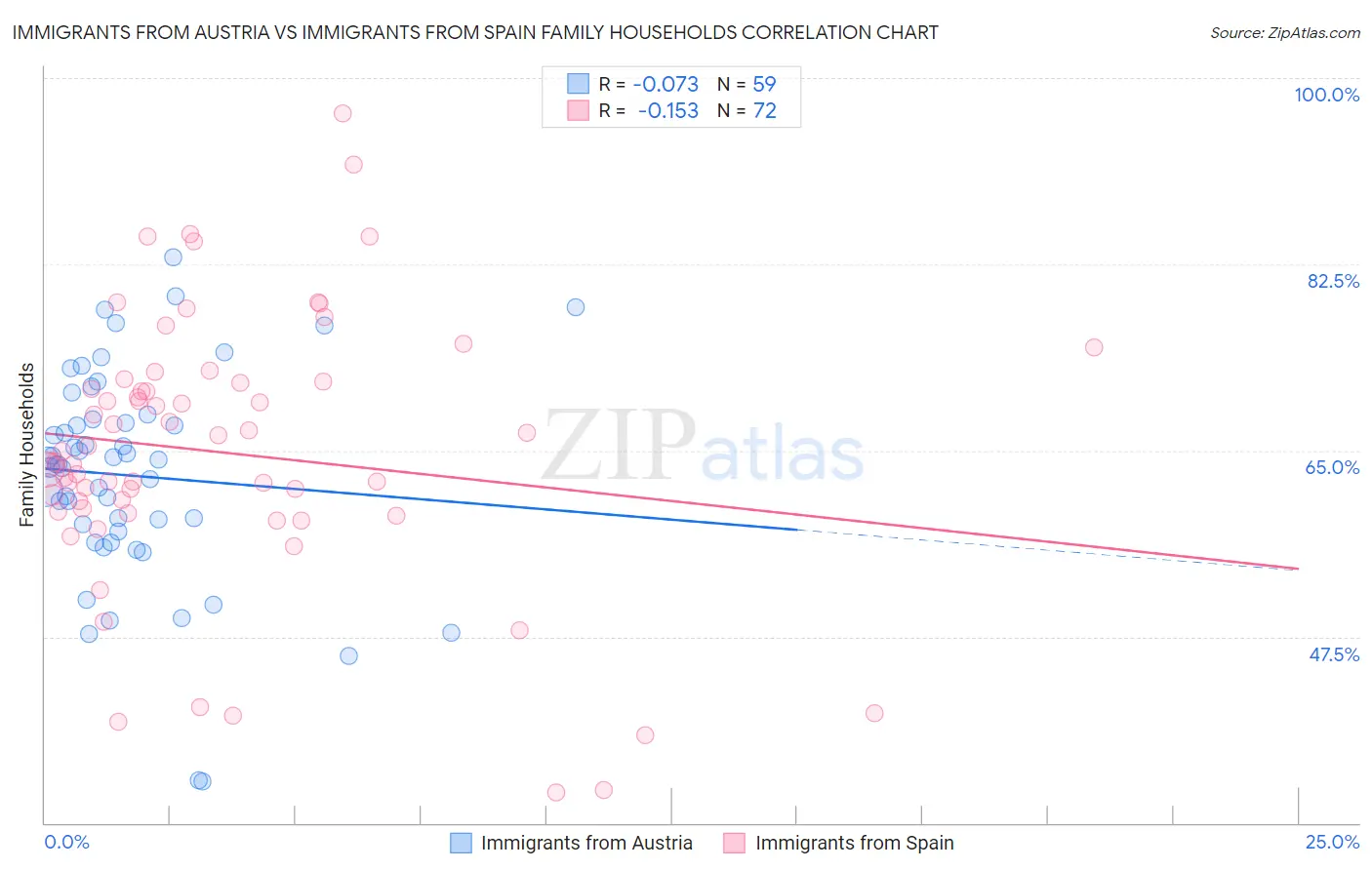 Immigrants from Austria vs Immigrants from Spain Family Households
